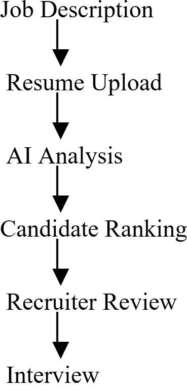 Diagram showing the AI resume screening workflow from job description and resume upload through AI analysis, candidate ranking, recruiter review, and interview
